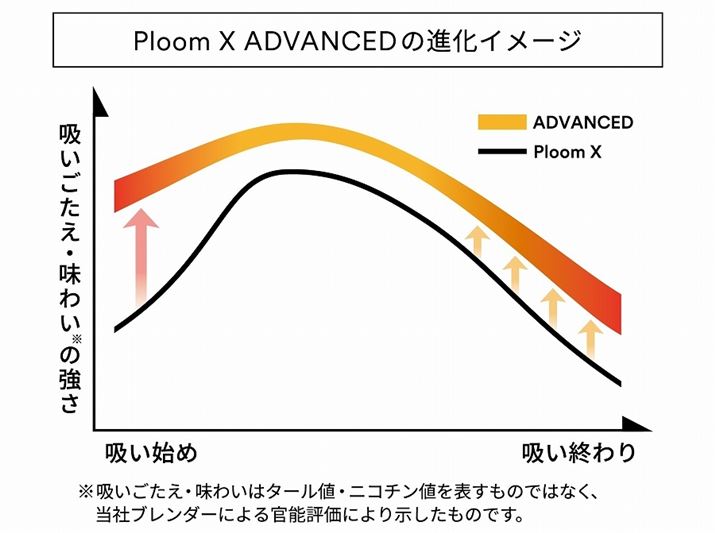 “Plume X Advanced”的進化圖